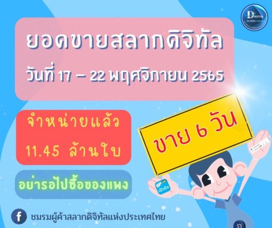 ยอดขายสลากดิจิทัล งวดวันที่ 1 ธันวาคม 2565 ( 6 วัน ) จำหน่ายแล้ว 11.45 ล้านฉบับ เหลือสลากจำหน่าย 4.17 ล้านฉบับ