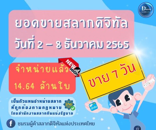 ใครยังไม่ซื้อรีบซื้อ! ยอดขายสลากดิจจิทัล งวดวันที่ 16 ธันวาคม 2565 (7 วัน) จำหน่ายแล้ว 14.64 ล้านฉบับ เหลือสลากจำหน่าย 1.64 ล้านฉบับ