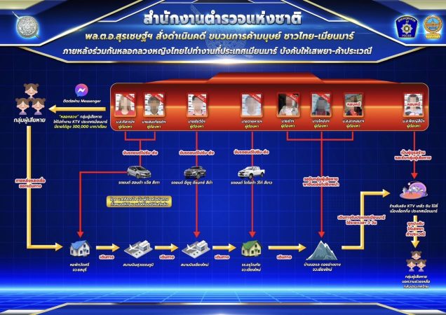 พล.ต.อ.สุรเชษฐ์ สั่งขยายผลดำเนินคดีกับเครือข่ายค้ามนุษย์ หลอกหญิงไทยไปค้าประเวณีที่เมืองล๊อกกิ่ง ประเทศเมียนมา