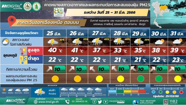 กาฬสินธุ์อากาศร้อนระอุอุณหภูมิจ่อแตะ 41 องศา