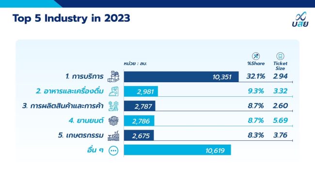 บสย. ปลื้ม ไตรมาส1/2566 โตเกินคาด 196% ช่วย SMEs ได้มาก ยอดค้ำ แตะ 33,000 ล้านบาท