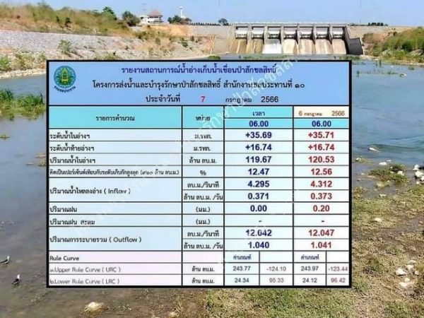 ลพบุรี-เขื่อนป่าสักฯ ปรับลดการระบายน้ำ รับมือเอลนีโญ หลังน้ำในเขื่อนเหลือแค่ 12%