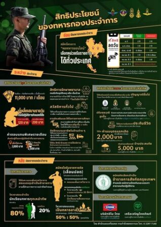 “การรับสมัครทหารกองเกินเข้ารับราชการทหารกองประจำการ โดยวิธีร้องขอ (กรณีพิเศษ) ด้วยระบบออนไลน์ ประจำปี 2569”