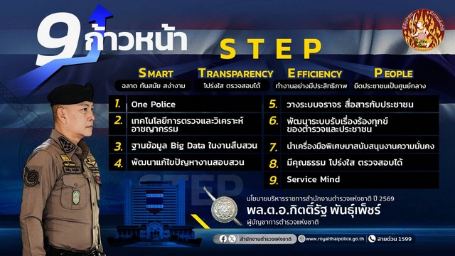 ผบ.ตร.มอบนโยบาย “1 ยึดมั่น 6 เร่งรัด และ 9 ก้าวหน้า” ย้ำปีนี้ “ตำรวจไทยต้องก้าวไปข้างหน้า เพื่อเป็นองค์กรที่นำสมัย มีประสิทธิภาพ และครองใจประชาชน”