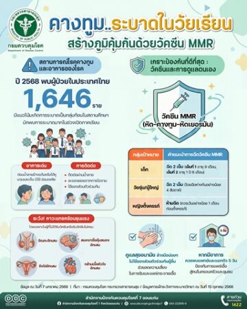 แพทย์ทหารเตือน “เด็ก วัยรุ่น ป่วยคางทูมเพิ่ม แนะฉีดวัคซีน MMR ให้ครบ ลดการระบาดในชุมชน” 